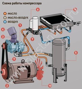 Схема работы компрессора