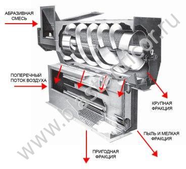 Схема работы оборудования для механической регенерации дроби