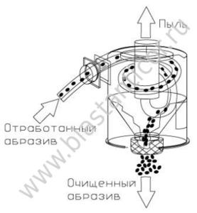 Схема работы циклонного рекуператора