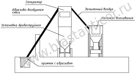 Схема расстановки оборудования пескоструйной камеры