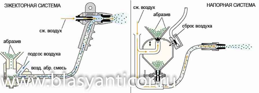 Принцип работы пескоструйного аппарата