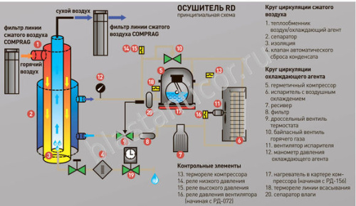 Рефрижераторные осушители RD фото 3